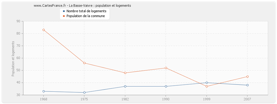 La Basse-Vaivre : population et logements